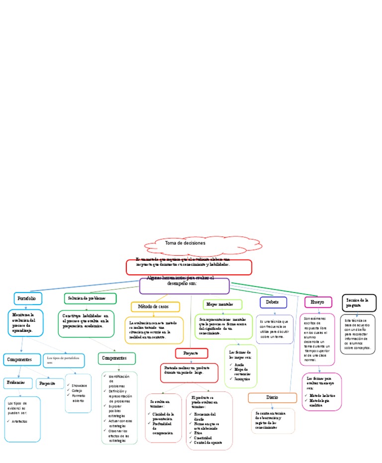 Mapas mentales en la toma de decisiones | PDF | Toma de decisiones ...