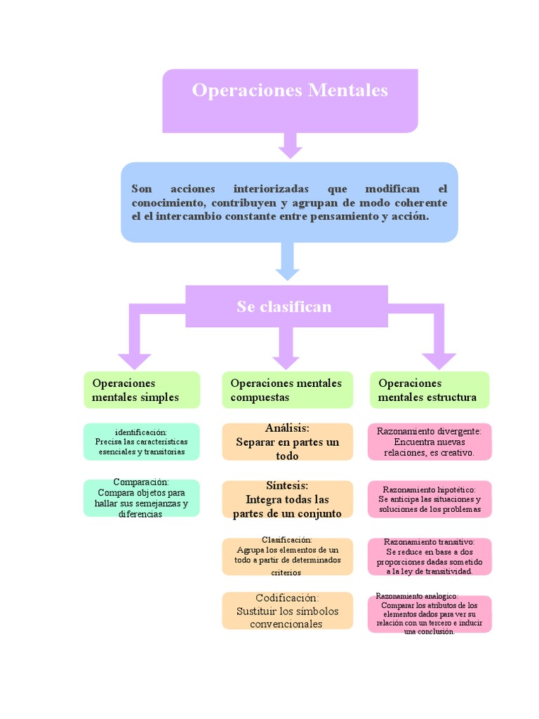 TAREA 2.1 Construcción de Un Mapa Mental de Las Operaciones Mentales ...