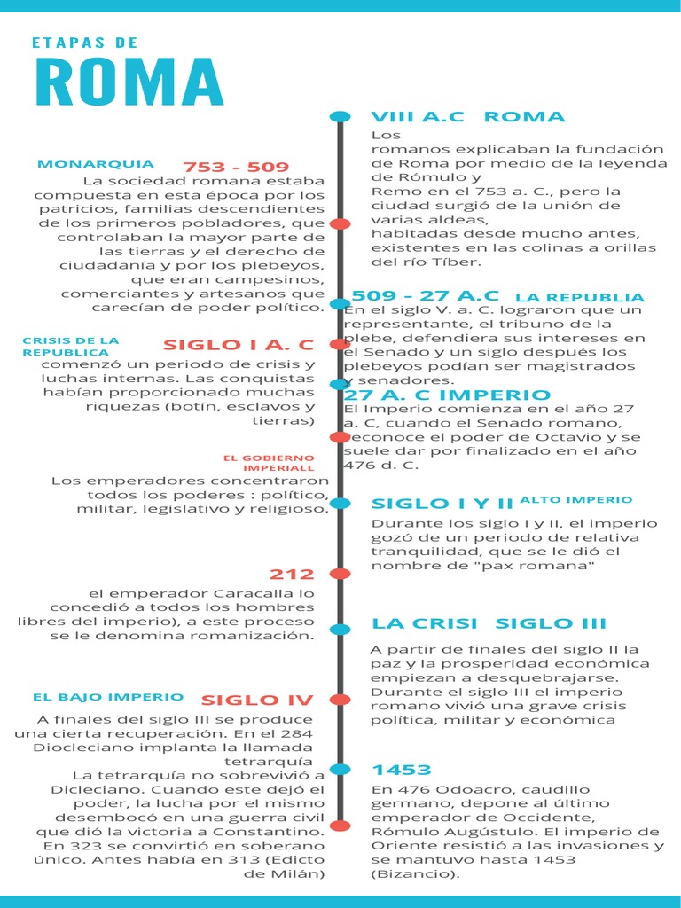 Infografía sobre las etapas de Roma | PDF | imperio Romano | Roma antigua