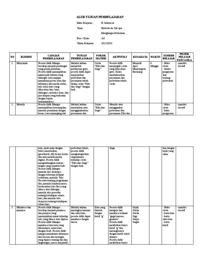 Silabus ALUR TUJUAN PEMBELAJARAN Berbeda Itu Tak Apa | PDF