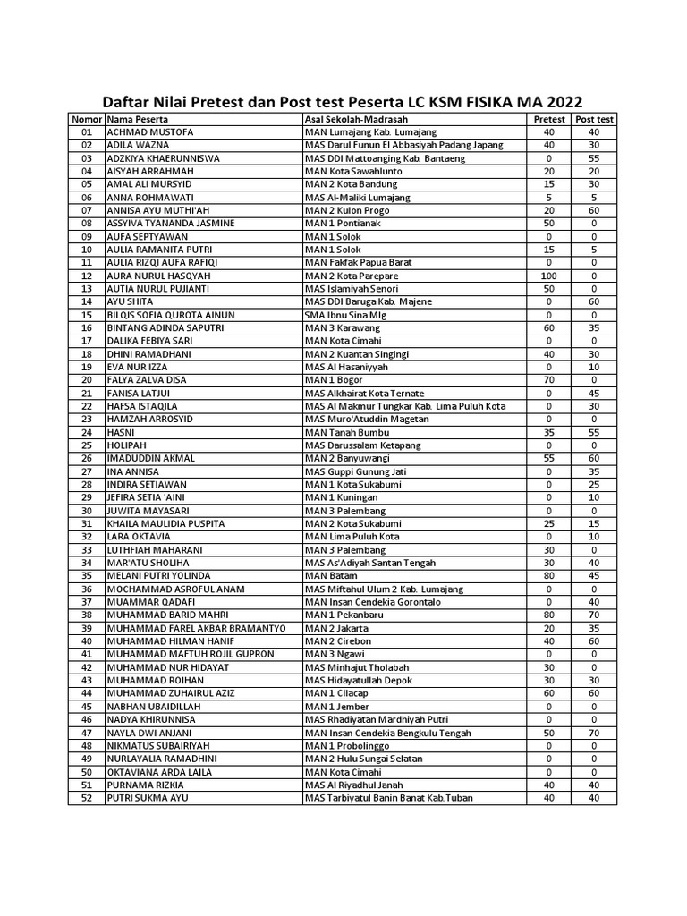 daftar-nilai-pre-dan-post-test-lc-fisika-ma-tk-provinsi-pdf