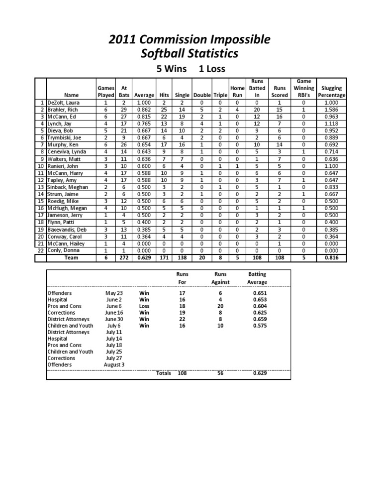 2011 Softball Team Statistics Report | PDF