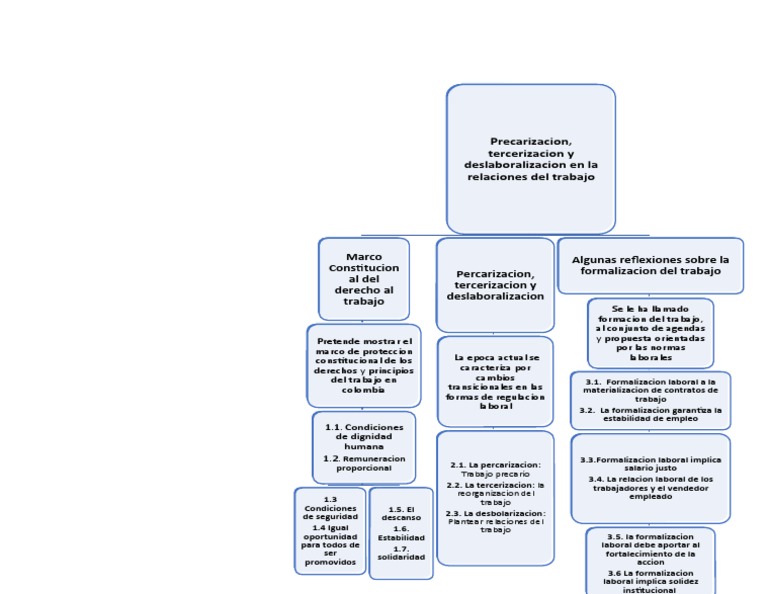 Mapa Conceptual Derecho Al Trabajo | PDF | Las condiciones de trabajo