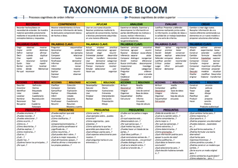 Taxonomia de Bloom | PDF