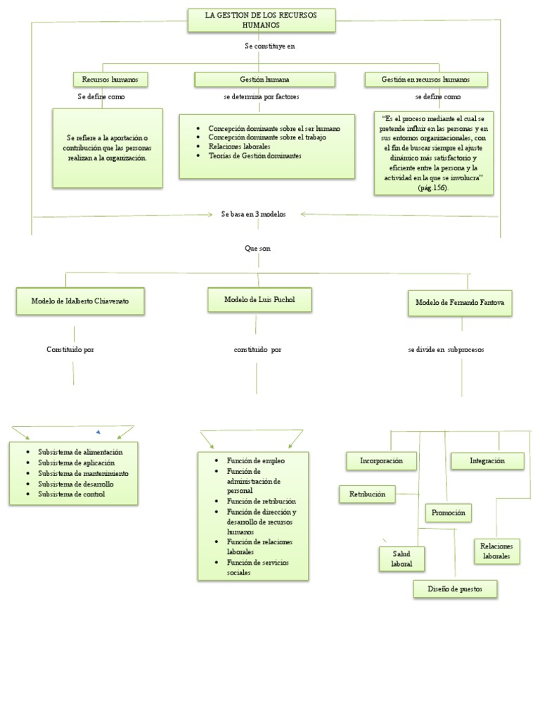 Mapa Mental de Recursos Humanos | PDF | Gestión de recursos humanos ...
