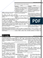 Cuadro comparativo de Fianza, prenda e hipoteca