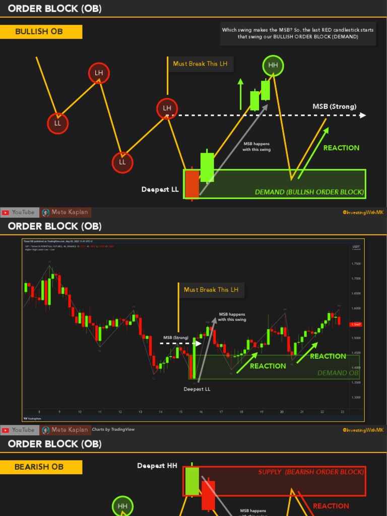 Understanding Order Blocks in Trading | PDF | Exchange Traded Fund ...