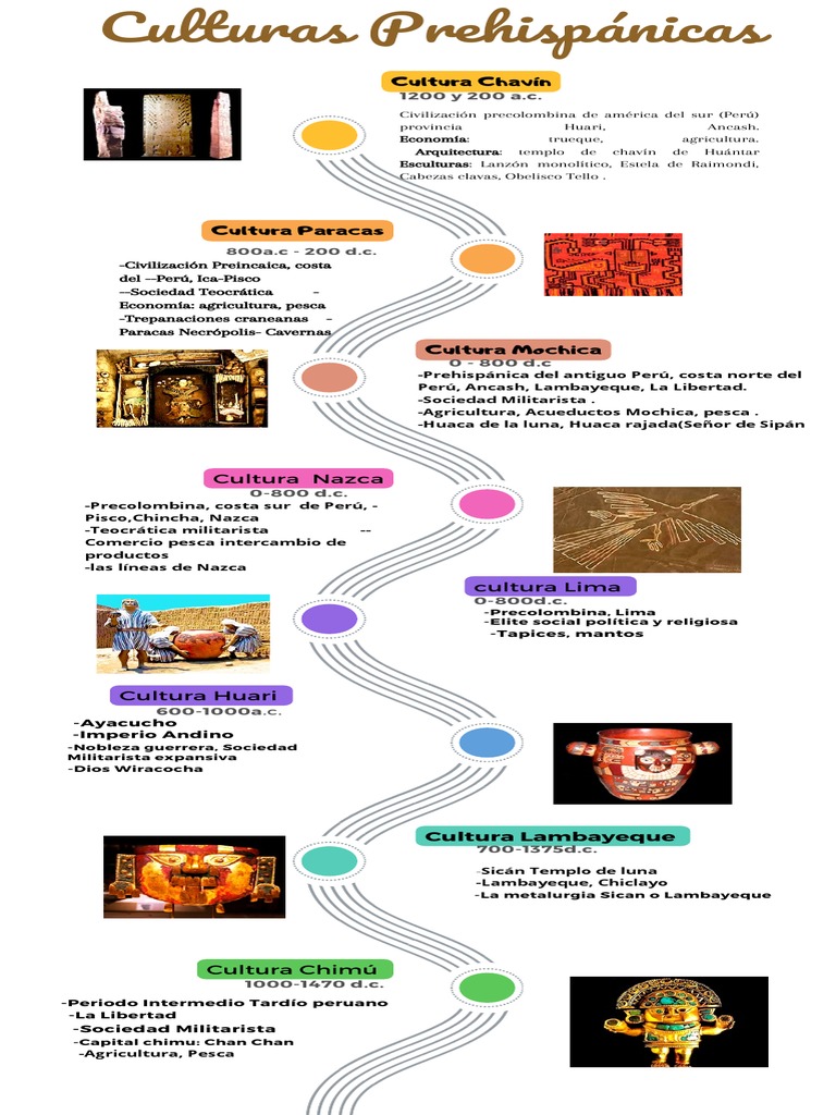 Línea de tiempo de culturas preincas | PDF | Perú | Geografía cultural