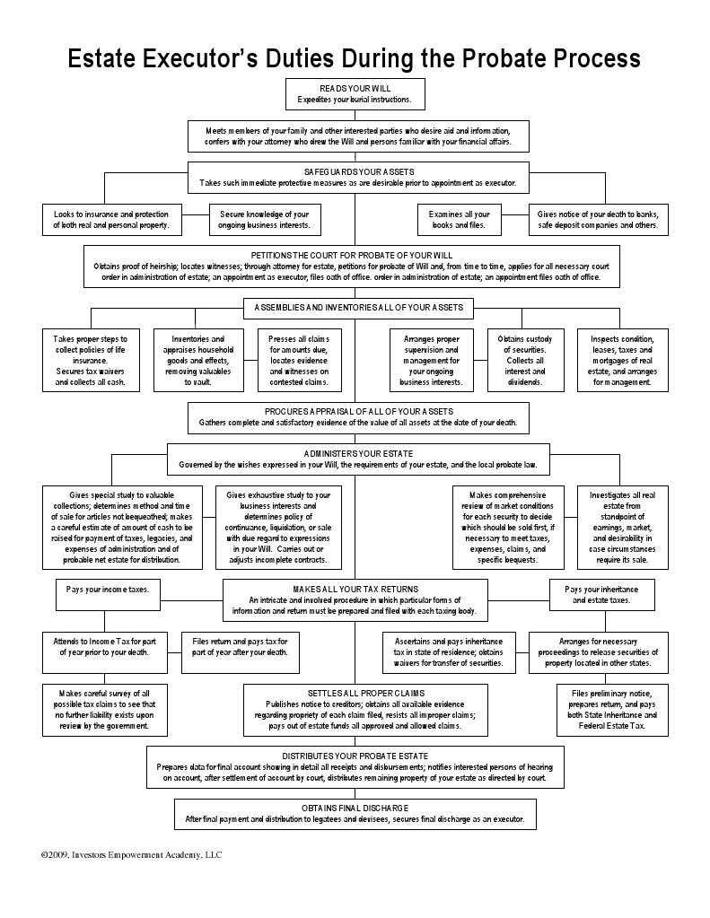 executors duties Probate Will And Testament
