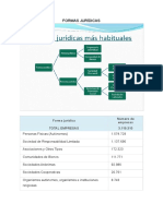 Formas Jurídicas: Forma Jurídica Número de Empresas Total Empresas 3.119.310