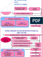 Day 1 Procedural Steps For Procurement of Infra Projects (IRR)