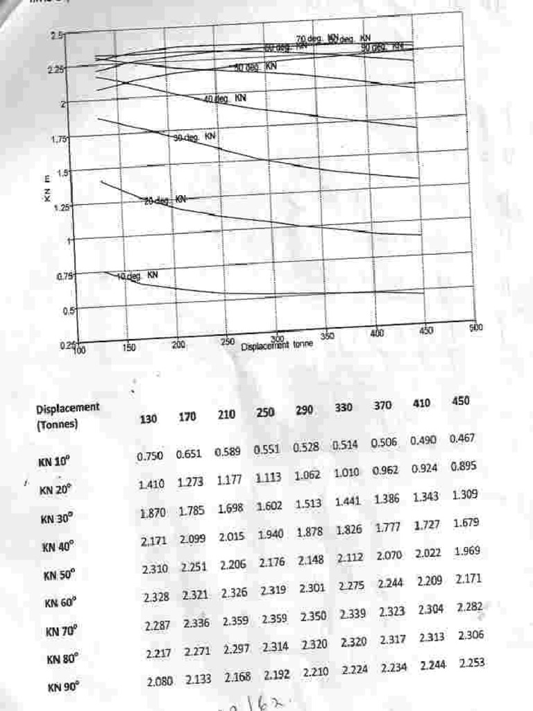 Kn Curve With Data | PDF