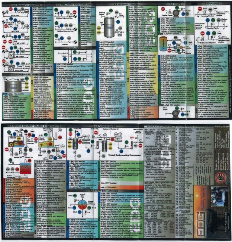 API RP 14C Helpful Guide DFX | PDF