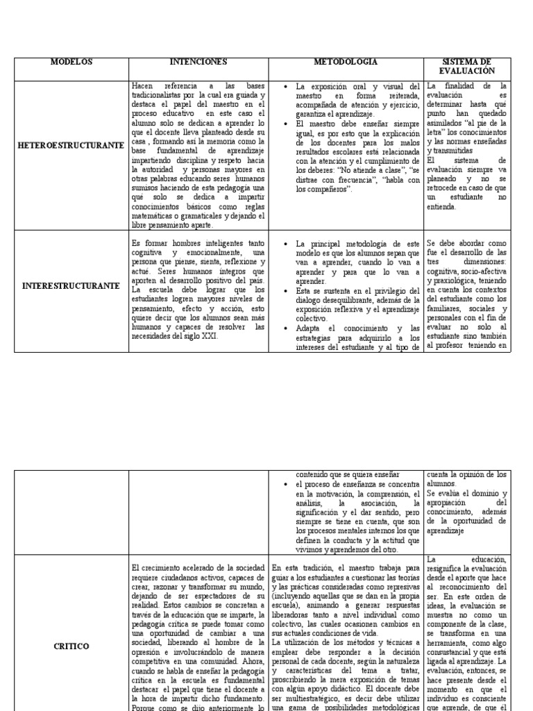 Cuadro Comparativo de Modelos Pedagógicos | PDF | Aprendizaje | Método ...