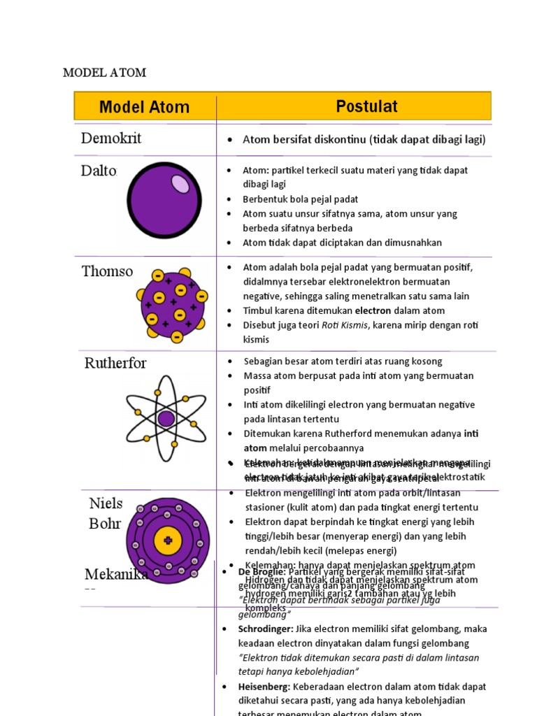 Model Atom | PDF