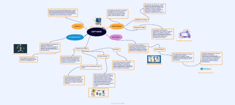 Mapa Conceptual de Software y Hardware | PDF | Programación | Programa ...