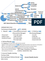 Expenditure, Fixed Asset, Payroll and Revenue Cycles