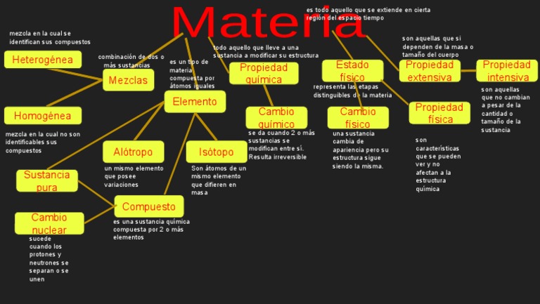 Mapa conceptual de la materia y cambios | PDF | Química | Sustancias ...