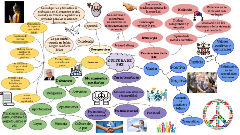 Mapa Mental Cultura de La Paz | PDF | Paz | Violencia