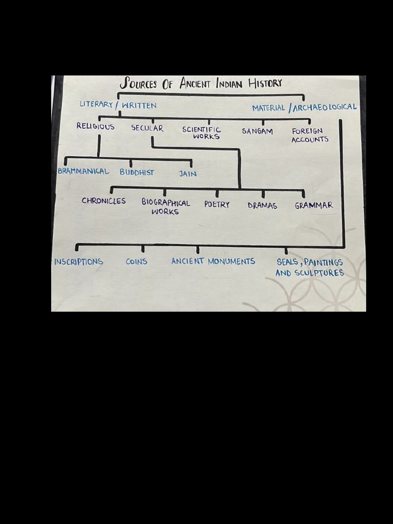 Sources of Ancient Indian History | PDF