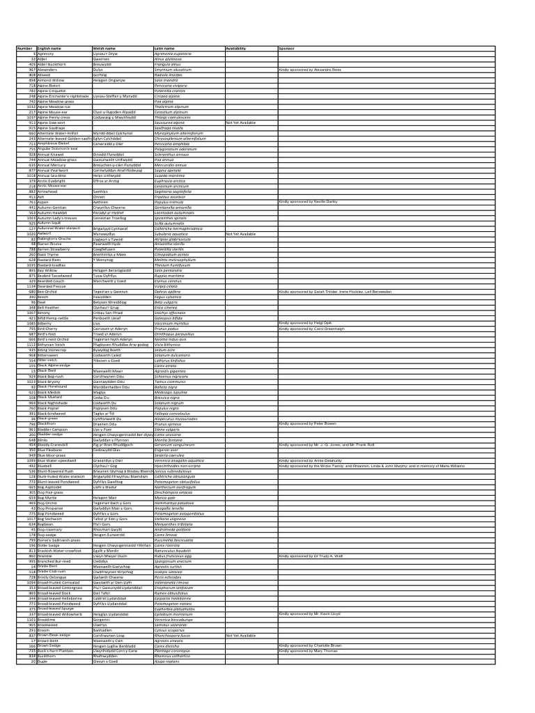Comprehensive Plant Name List | PDF | Botany | Plants