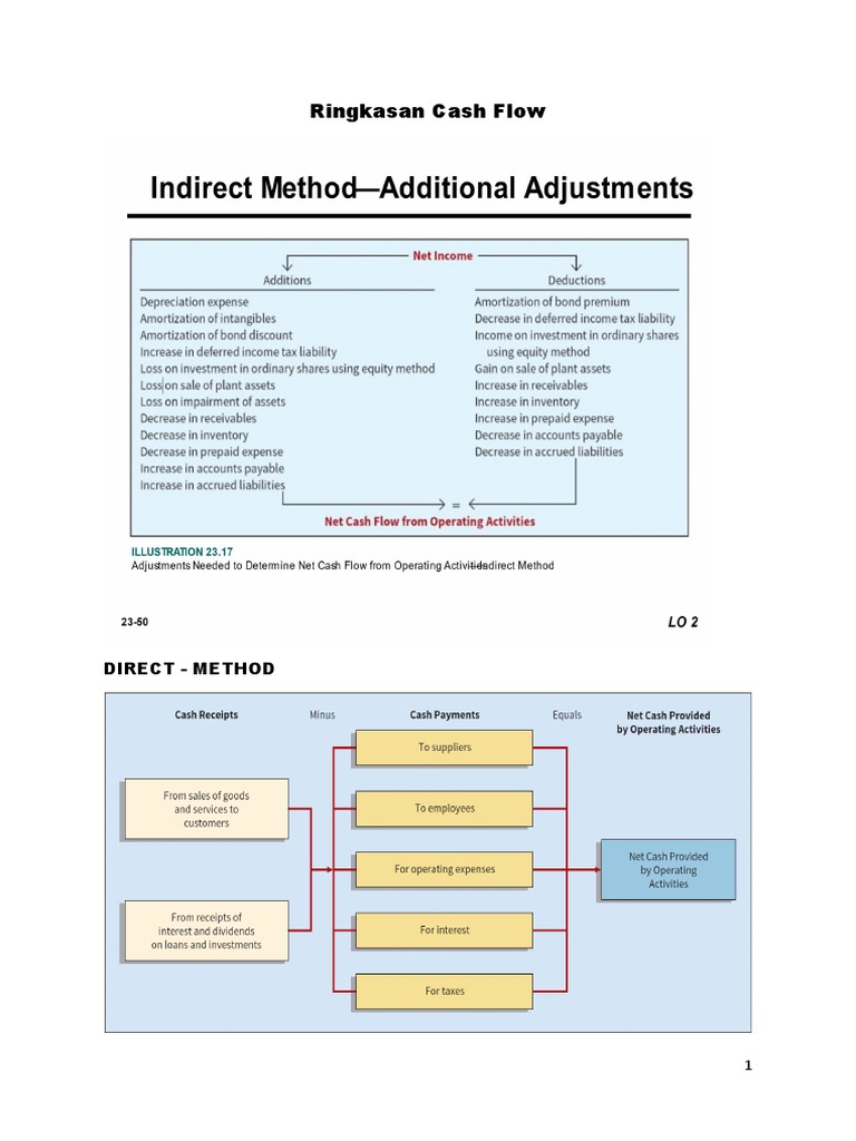 Chapter 23 - Ringkasan Cash Flow | PDF