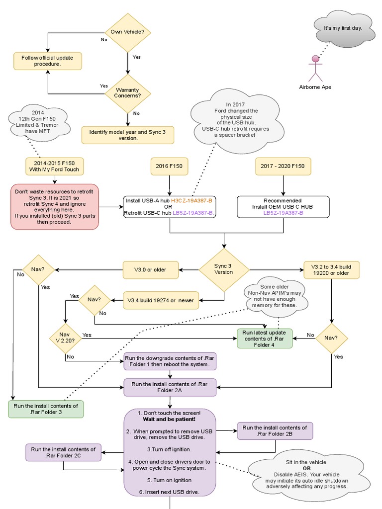 Printable flow chart | PDF | System Software | Computer Hardware