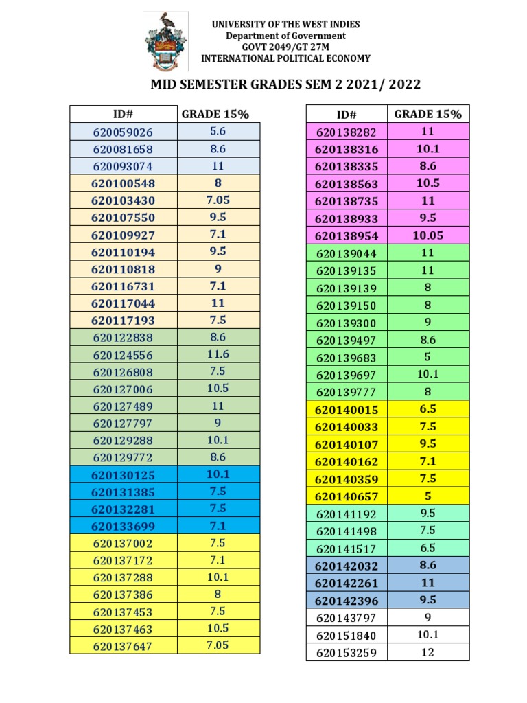 UWI GOVT 2049 Mid-Semester Grades | PDF | Business | Finance & Money ...