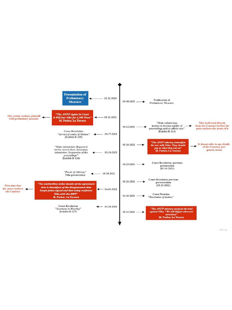 Timeline Template | PDF