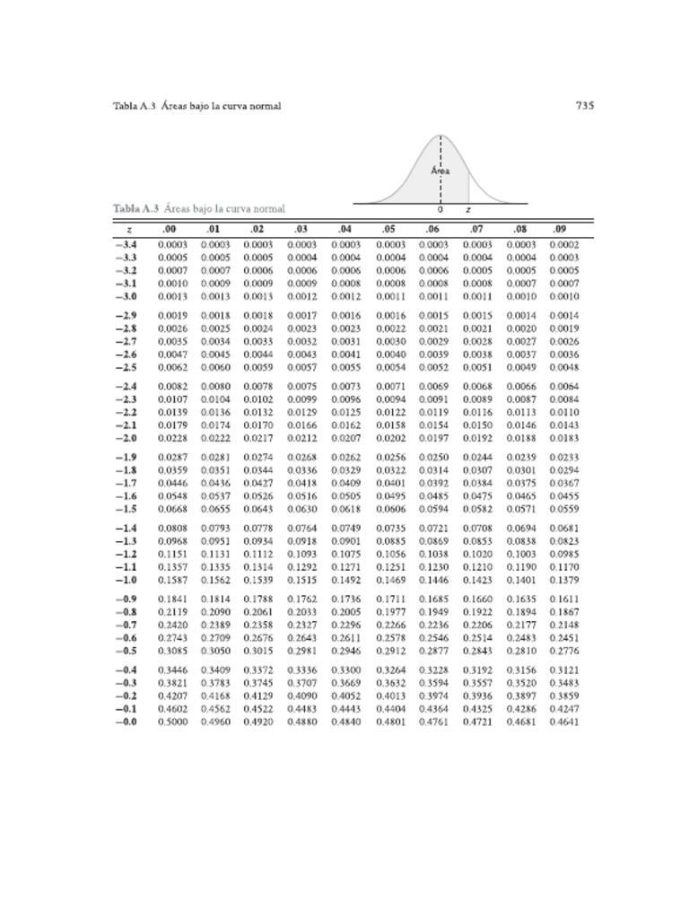 Tabla Areas Bajo La Curva Normal PDF