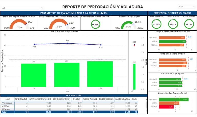 Dashboard de PyV 28.06.2022 | PDF