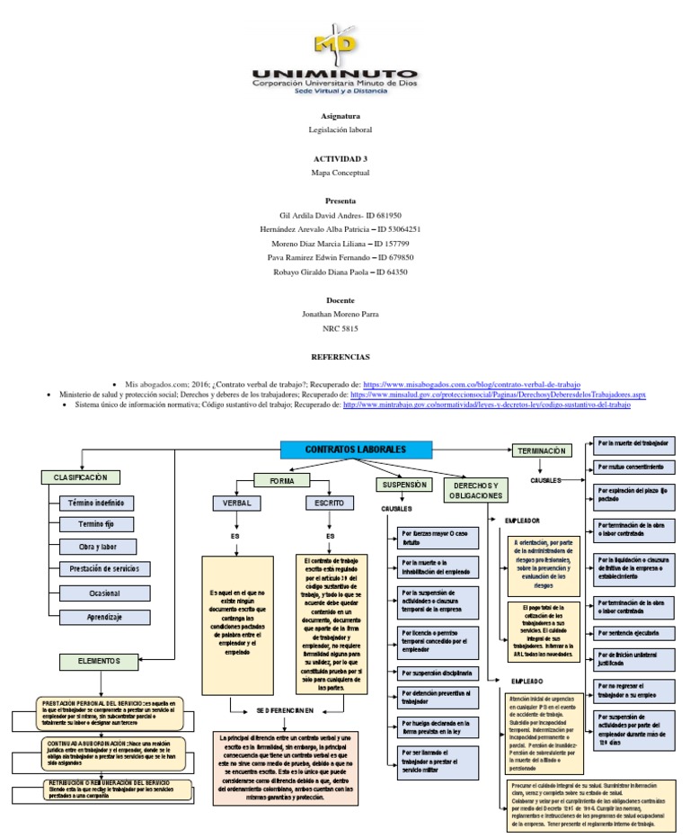 Mapa Conceptual de Legislación Laboral | PDF