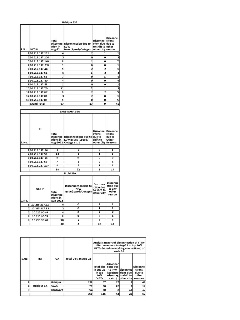 FTTH Disconnection Analysis Aug 2022 | PDF | Service Industries | Internet