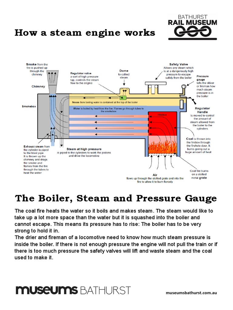 How A Steam Engine Works Worksheet PDF Boiler Steam