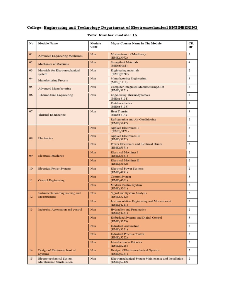 Electromecnanical Major Courses | PDF | Engineering | Machines