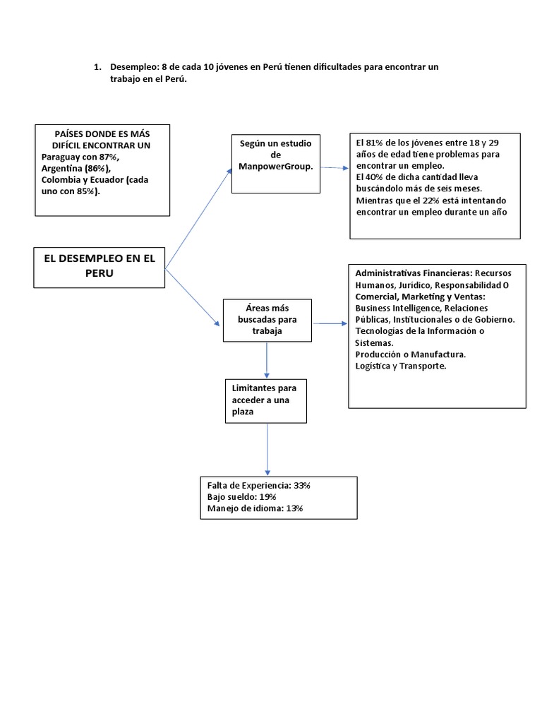 Mapa Conceptual | PDF | Perú | Desempleo
