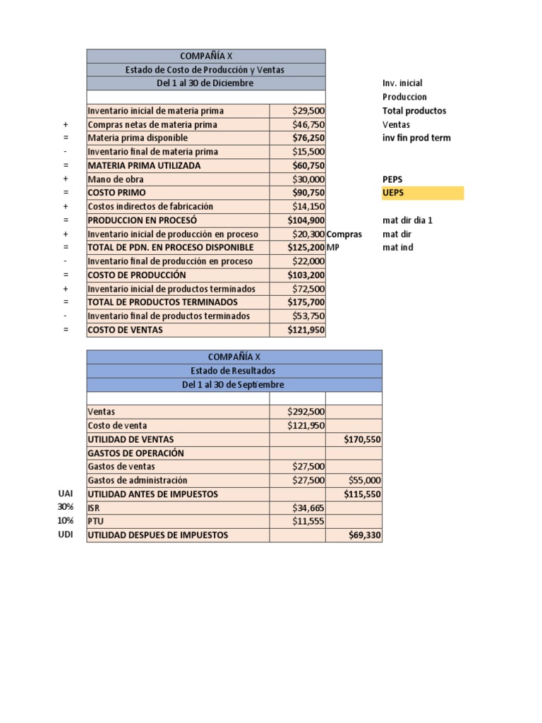 Estado de Costo y Resultados Compañía X | PDF | Negocios económicos ...