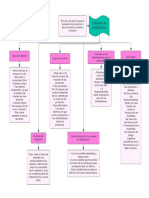 Mapa Conceptual - Canales de Distribución