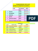 Comportamiento de las cuentas y excepciones en contabilidad