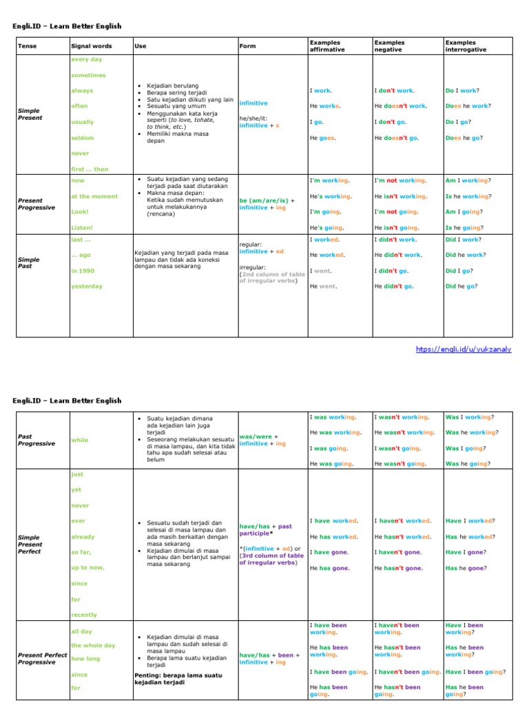 English Tenses and Conditional Forms | PDF | Perfect (Grammar) | Grammar