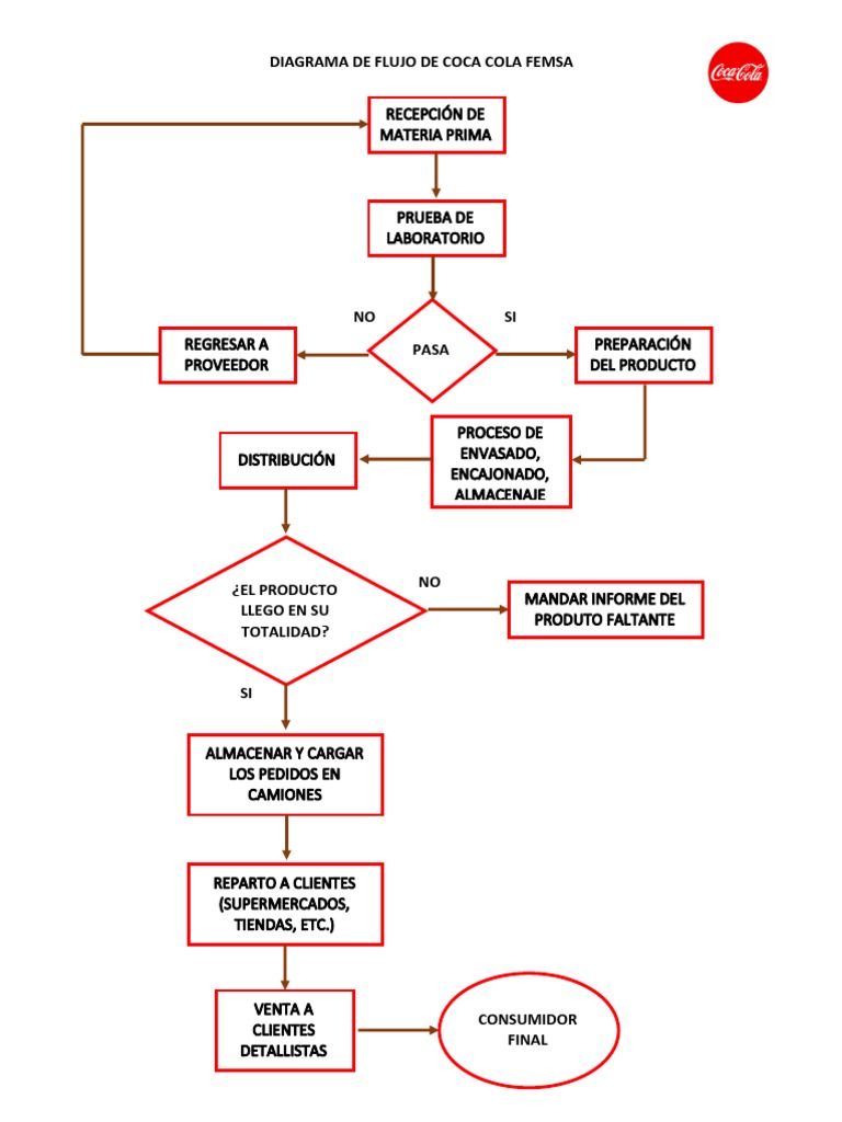diagrama-de-flujo-de-coca-cola-femsa-pdf