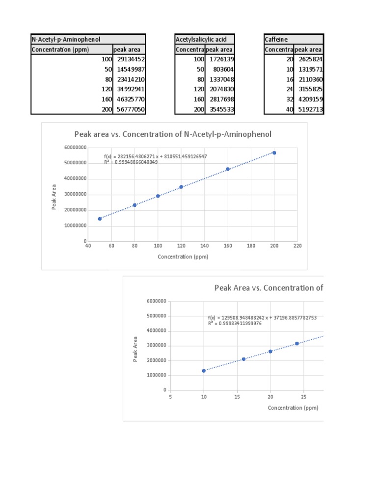 HPLC Peak Area Vs Concentration Graphs Download Free PDF Physical