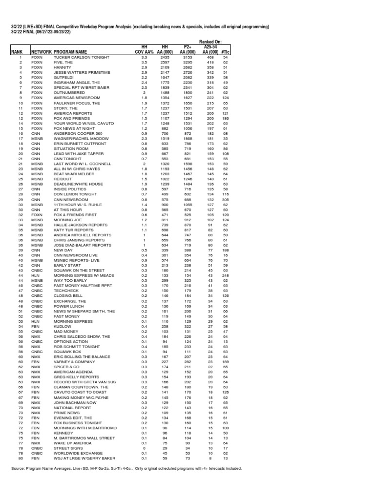 Cable news show ranker q3 2022 adults 25 54 pdf cnn news media
