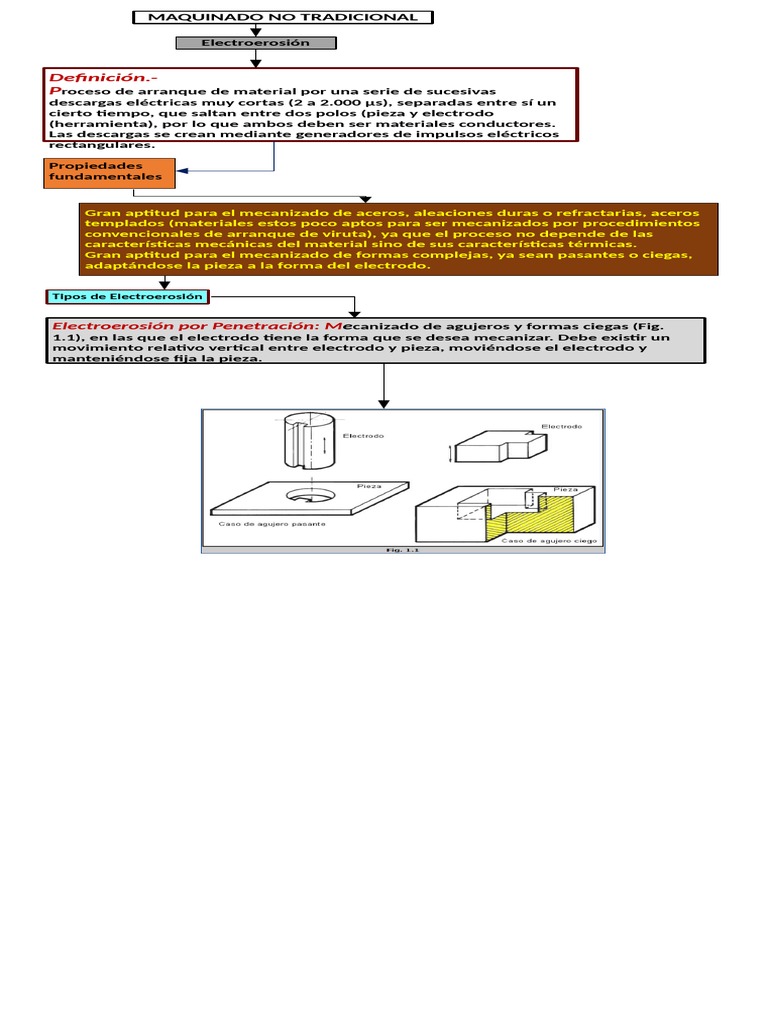 ELECTROEROSIÓN 2 2021 1 PDF Mecanizado Materiales
