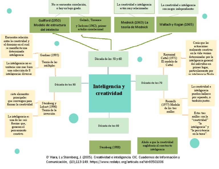 Mapa conceptual de creatividad e inteligencia | PDF | Inteligencia ...