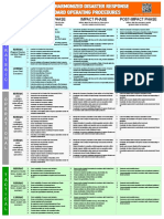 NDRRMC Harmonized Disaster Response Standard Operating Procedures SOP