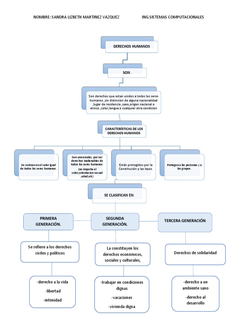 Derechos Humanos Mapa Conceptual | PDF | Derechos humanos | Derechos
