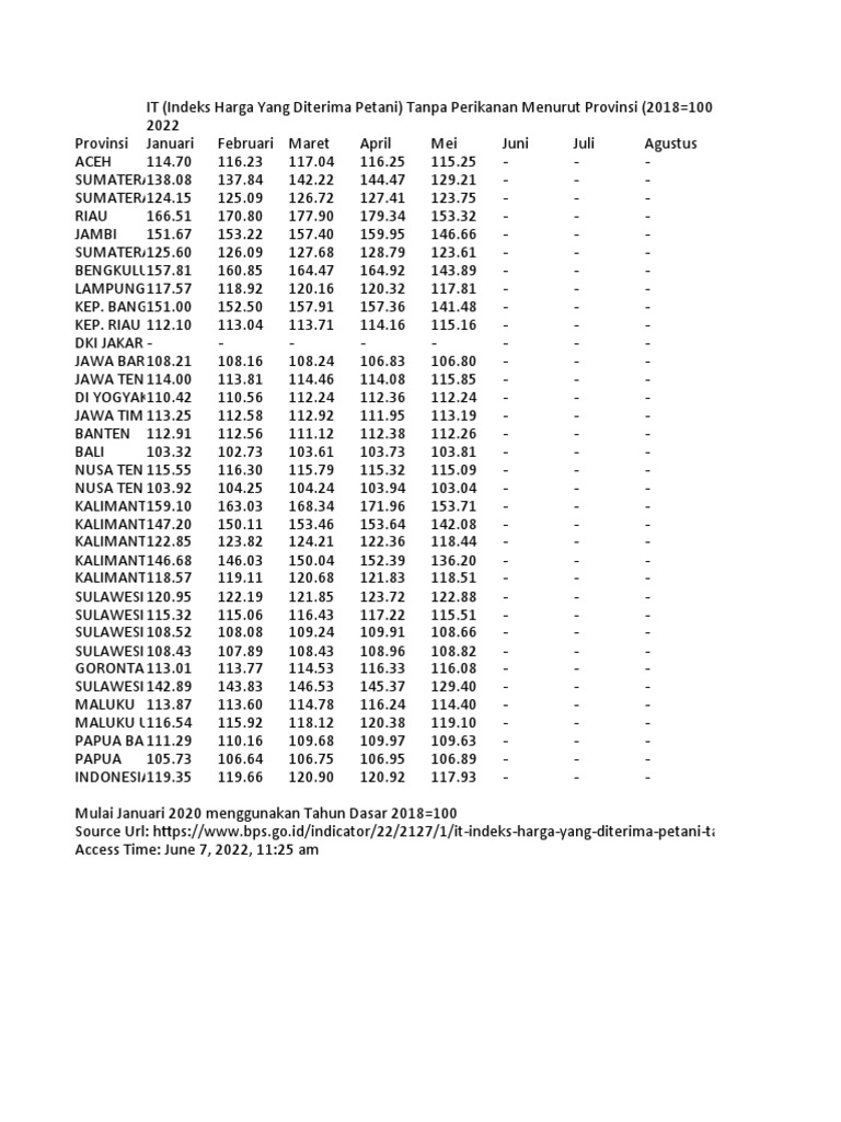 IT (Indeks Harga Yang Diterima Petani) Tanpa Perikanan Menurut Provinsi