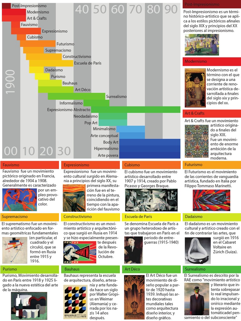 Linea Temporal - Historia Del Arte | PDF | Expresionismo | Cubismo