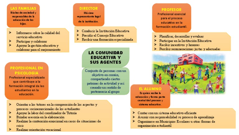 Comunidad Educativa y Sus Agentes | PDF | Institución | Aprendizaje